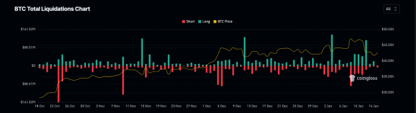 Major Bitcoin Liquidation Levels Identified at $42,000 and $46,000 Major Bitcoin Liquidation Levels Identified at $42,000 and $46,000