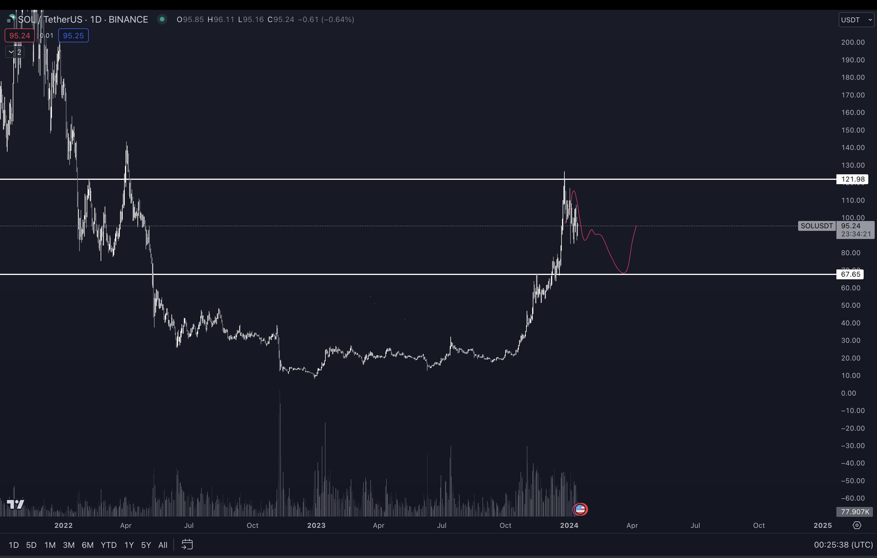 Ethereum Gearing Up for More Than 35% Surge, According to Top Analyst – Here’s the Timeline Ethereum Gearing Up for More Than 35% Surge, According to Top Analyst – Here’s the Timeline