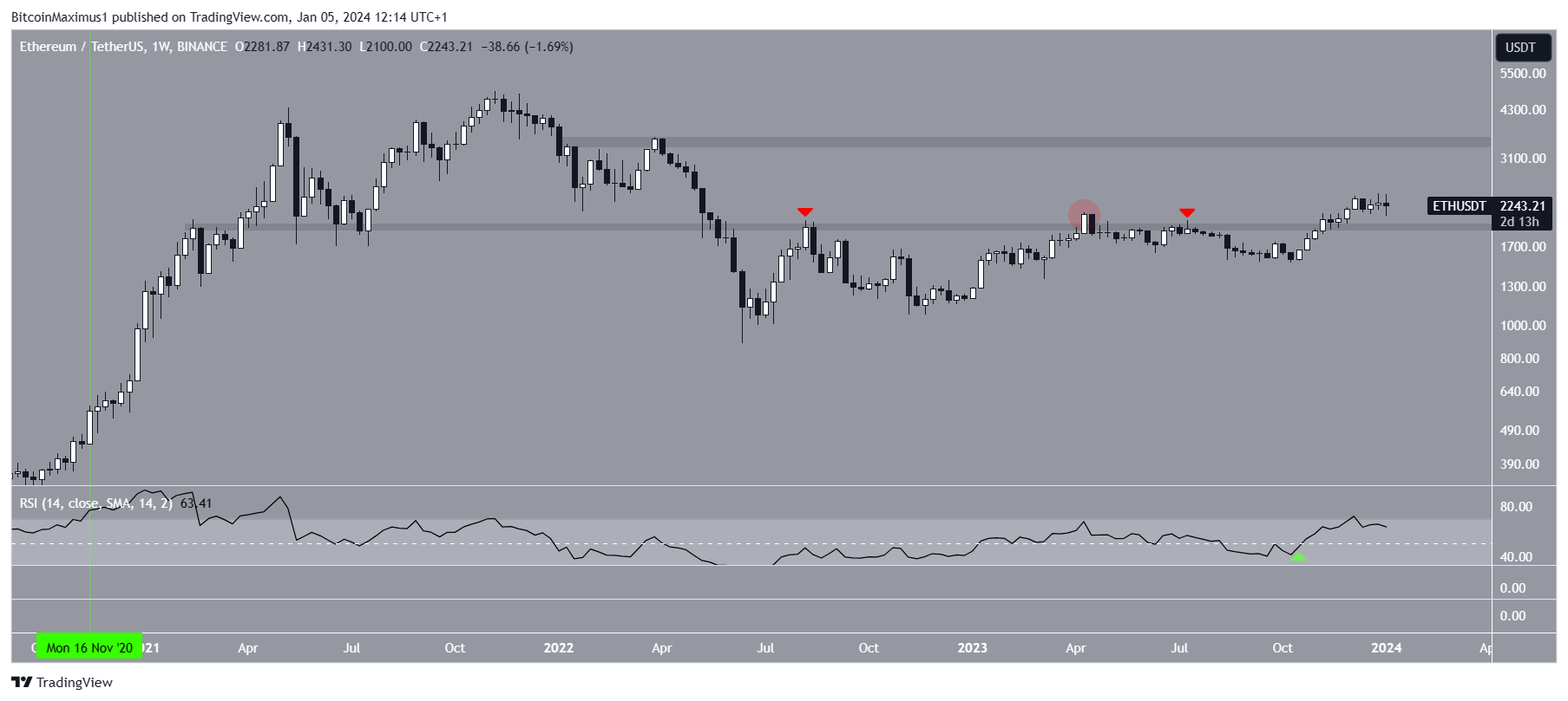Will the Ethereum (ETH) Price Finally Start Playing Catch-up in 2024? Will the Ethereum (ETH) Price Finally Start Playing Catch-up in 2024?