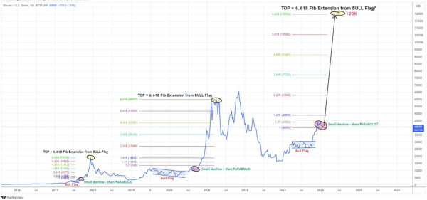 BTC to $120,000: Top Trader Henrik Zeberg Shares Epic New Bitcoin Price Prediction BTC to $120,000: Top Trader Henrik Zeberg Shares Epic New Bitcoin Price Prediction