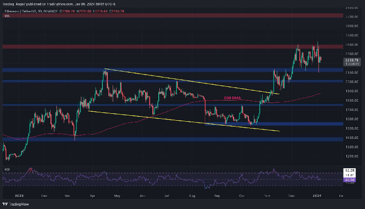 ETH Uncertain Above $2.2K but is a Drop Toward $2,000 in Play? (Ethereum Price Analysis) ETH Uncertain Above $2.2K but is a Drop Toward $2,000 in Play? (Ethereum Price Analysis)