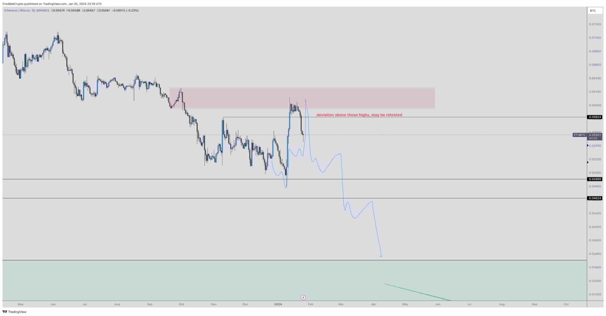 Ethereum sell-off alert: Here's what to watch for ETH/BTC pair Ethereum sell-off alert: Here's what to watch for ETH/BTC pair