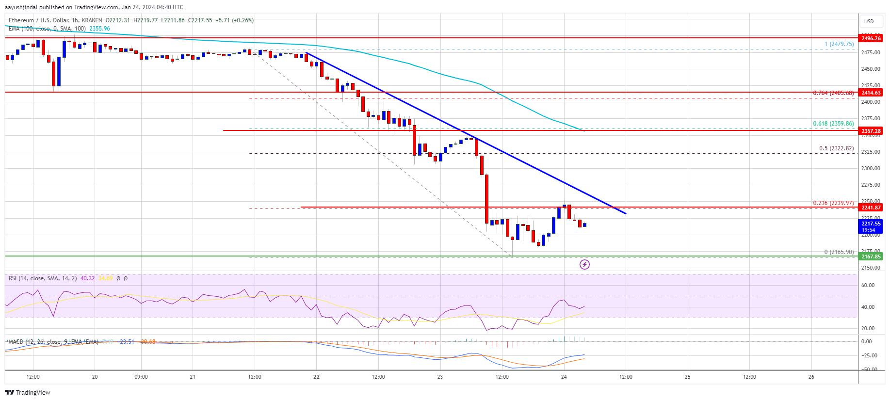 Ethereum Price Plunge To $2K Imminent as Key Support Line Crumbles Ethereum Price Plunge To $2K Imminent as Key Support Line Crumbles