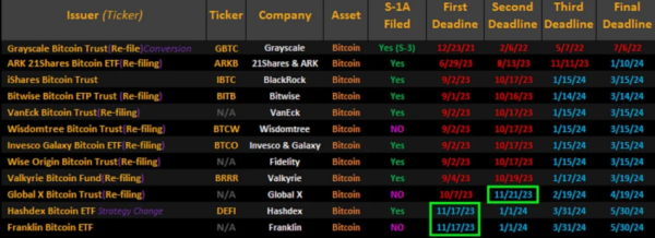 SEC ‘Delay Signal’ Dismissed as Last Minute ETF Amendments Are Made SEC ‘Delay Signal’ Dismissed as Last Minute ETF Amendments Are Made