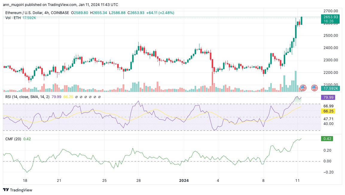 Ethereum Price Prediction: Anticipating a $4K Target ETH as ETF Approvals Loom in 2024. Ethereum Price Prediction: Anticipating a $4K Target ETH as ETF Approvals Loom in 2024.