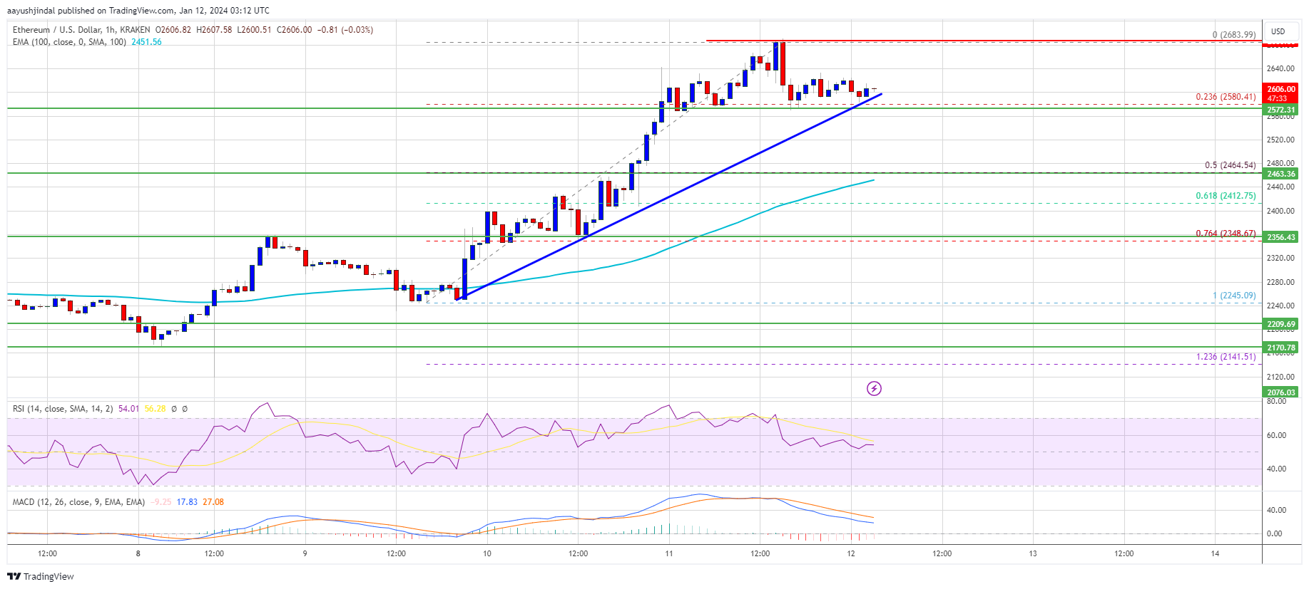 Ethereum Price Holds Ground As Indicators Suggest Rally To $2,800 Ethereum Price Holds Ground As Indicators Suggest Rally To $2,800