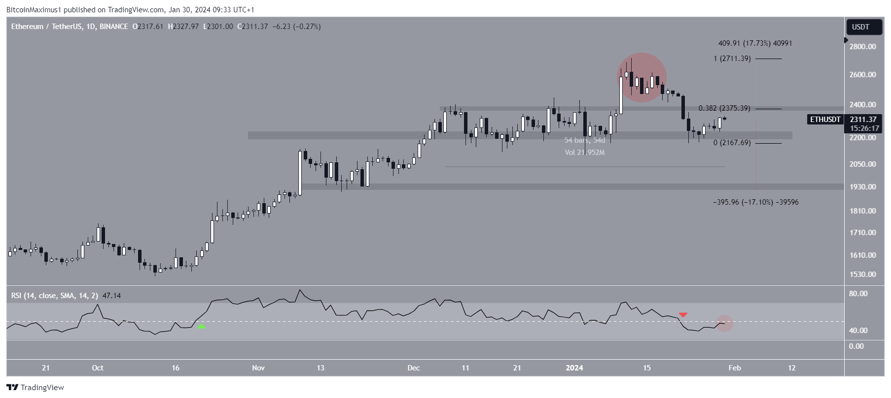 Ethereum’s (ETH) Price Drop Below $2,200: What Triggered the Plunge? Ethereum’s (ETH) Price Drop Below $2,200: What Triggered the Plunge?