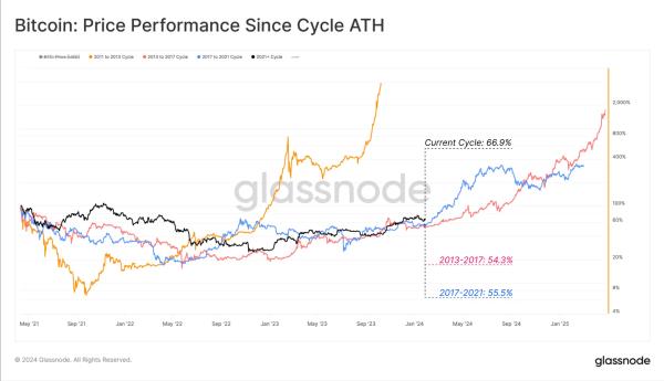 Bitcoin History Rhyming: Why Analysts Are Still Bullish on BTC Bitcoin History Rhyming: Why Analysts Are Still Bullish on BTC
