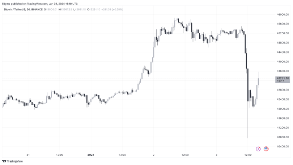 From Bullish To Bearish, Bitcoin Plunges More Than 6% Amid Matrixport’s Contradictory Reports From Bullish To Bearish, Bitcoin Plunges More Than 6% Amid Matrixport’s Contradictory Reports