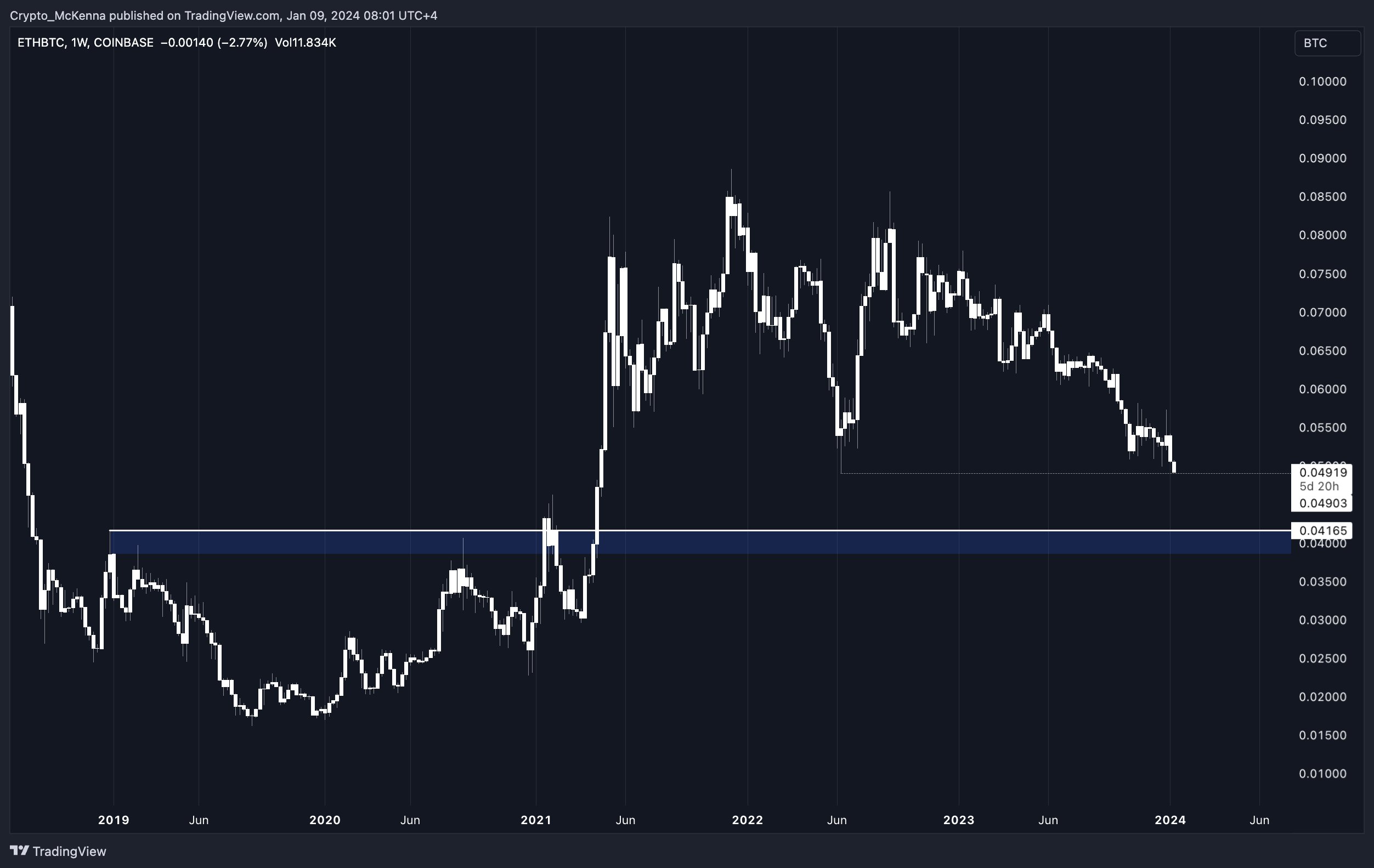 ETHBTC May Capitulate, Will These Factors Support Ethereum? ETHBTC May Capitulate, Will These Factors Support Ethereum?