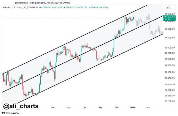 Bitcoin Price Analysis: Ascending Parallel Channel Pattern Points To $57,000 Target Bitcoin Price Analysis: Ascending Parallel Channel Pattern Points To $57,000 Target