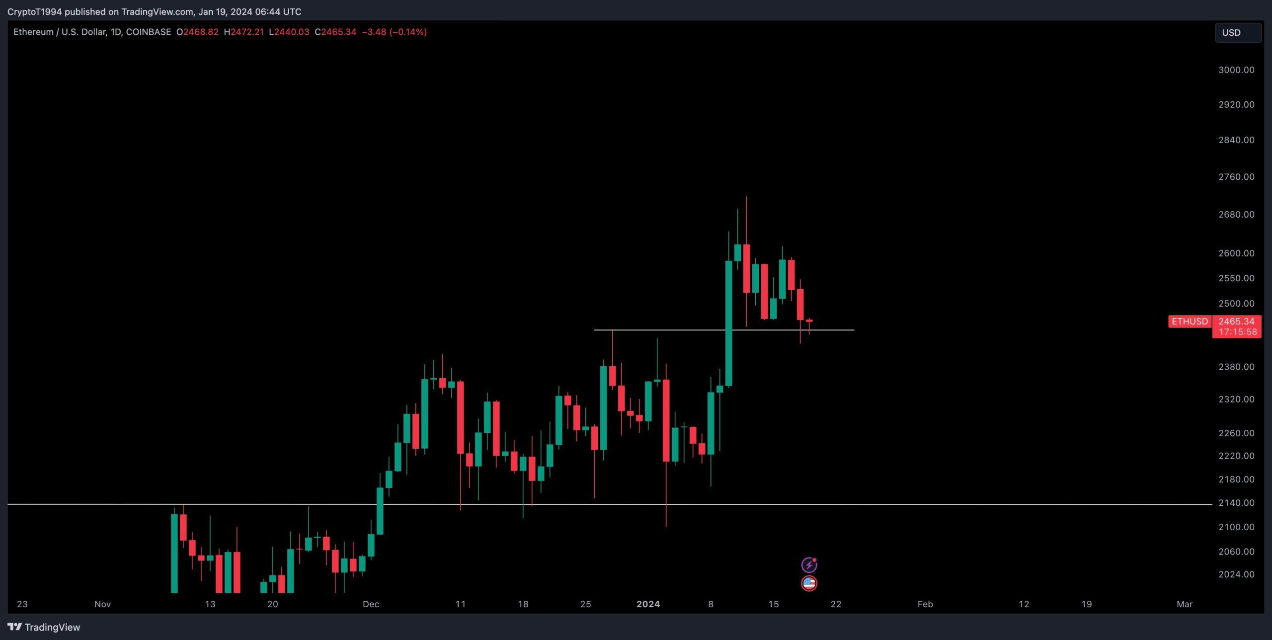 Ethereum (ETH) Price Battles at Support – Will $2,400 Hold? Ethereum (ETH) Price Battles at Support – Will $2,400 Hold?