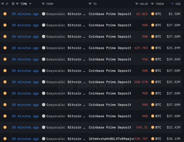 Grayscale Has Sent $4,640,000,000 in Bitcoin to Coinbase Since BTC ETF Approvals, According to On-Chain Data Grayscale Has Sent $4,640,000,000 in Bitcoin to Coinbase Since BTC ETF Approvals, According to On-Chain Data