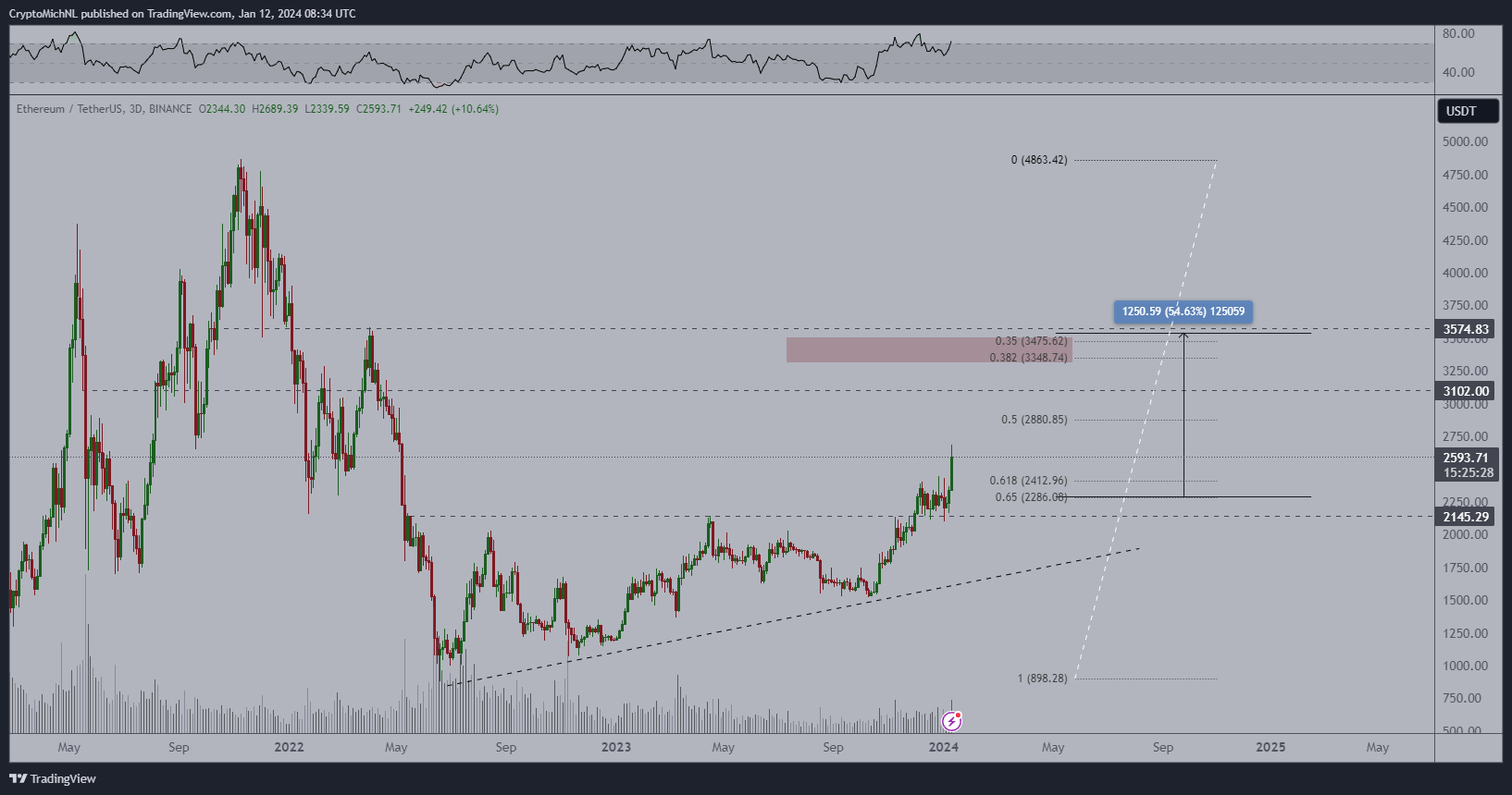 Ethereum reaches 18-month high; ETH to $3,000 soon? Ethereum reaches 18-month high; ETH to $3,000 soon?