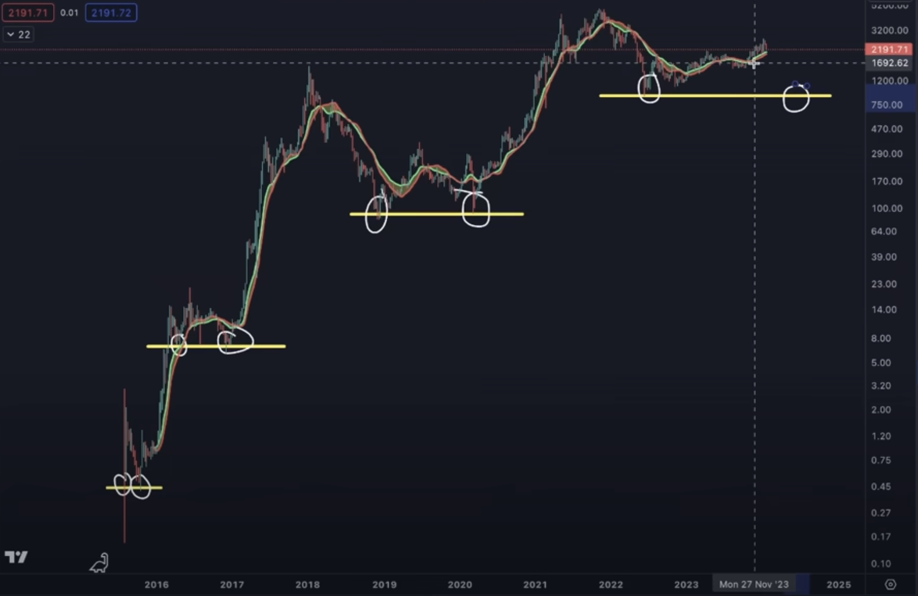 Ethereum Likely To Crash Below $1,000, According to Crypto Analyst Benjamin Cowen – Here’s Why Ethereum Likely To Crash Below $1,000, According to Crypto Analyst Benjamin Cowen – Here’s Why
