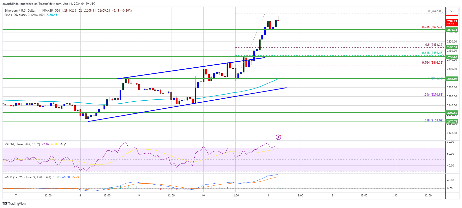 Ethereum Price Rallies 5% and Outperforms Bitcoin – Is This Strong Bullish Sign? Ethereum Price Rallies 5% and Outperforms Bitcoin – Is This Strong Bullish Sign?