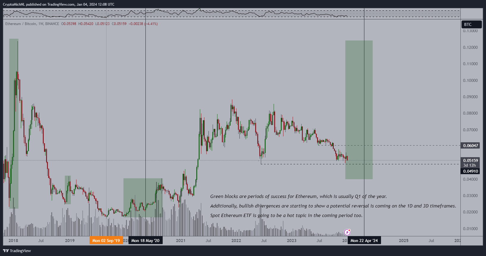 Will the Ethereum (ETH) Price Finally Start Playing Catch-up in 2024? Will the Ethereum (ETH) Price Finally Start Playing Catch-up in 2024?