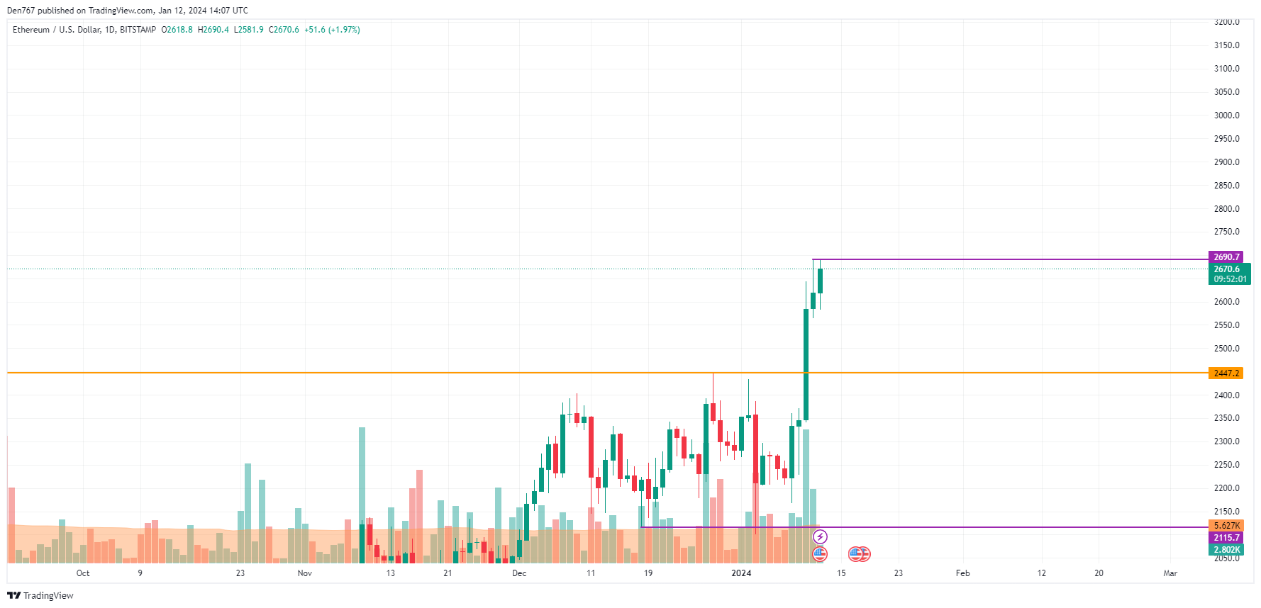 Ethereum (ETH) Price Analysis for January 12 Ethereum (ETH) Price Analysis for January 12