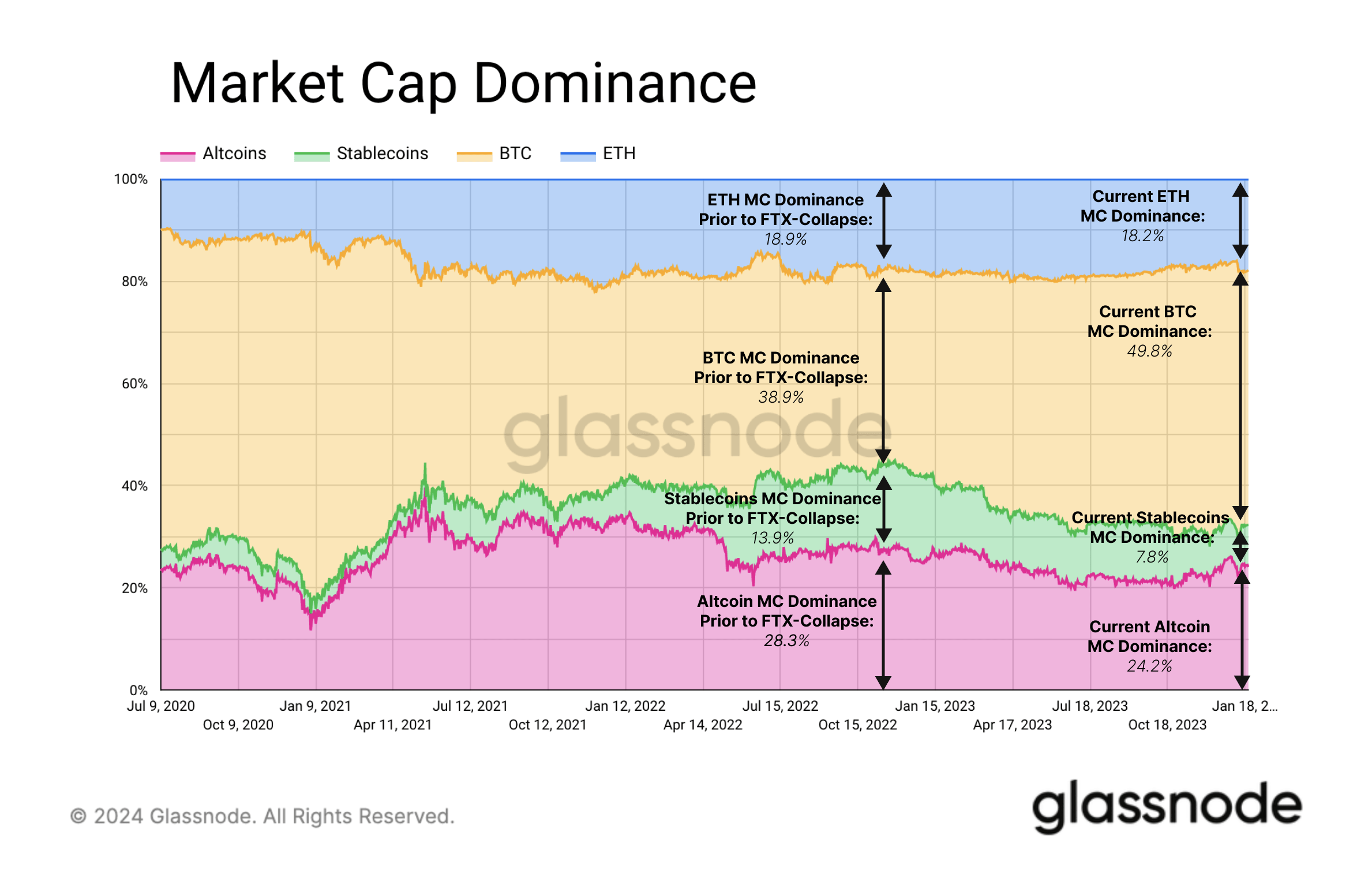 Ethereum Is The Biggest Winner In Post-ETF Approval Market: Glassnode Ethereum Is The Biggest Winner In Post-ETF Approval Market: Glassnode
