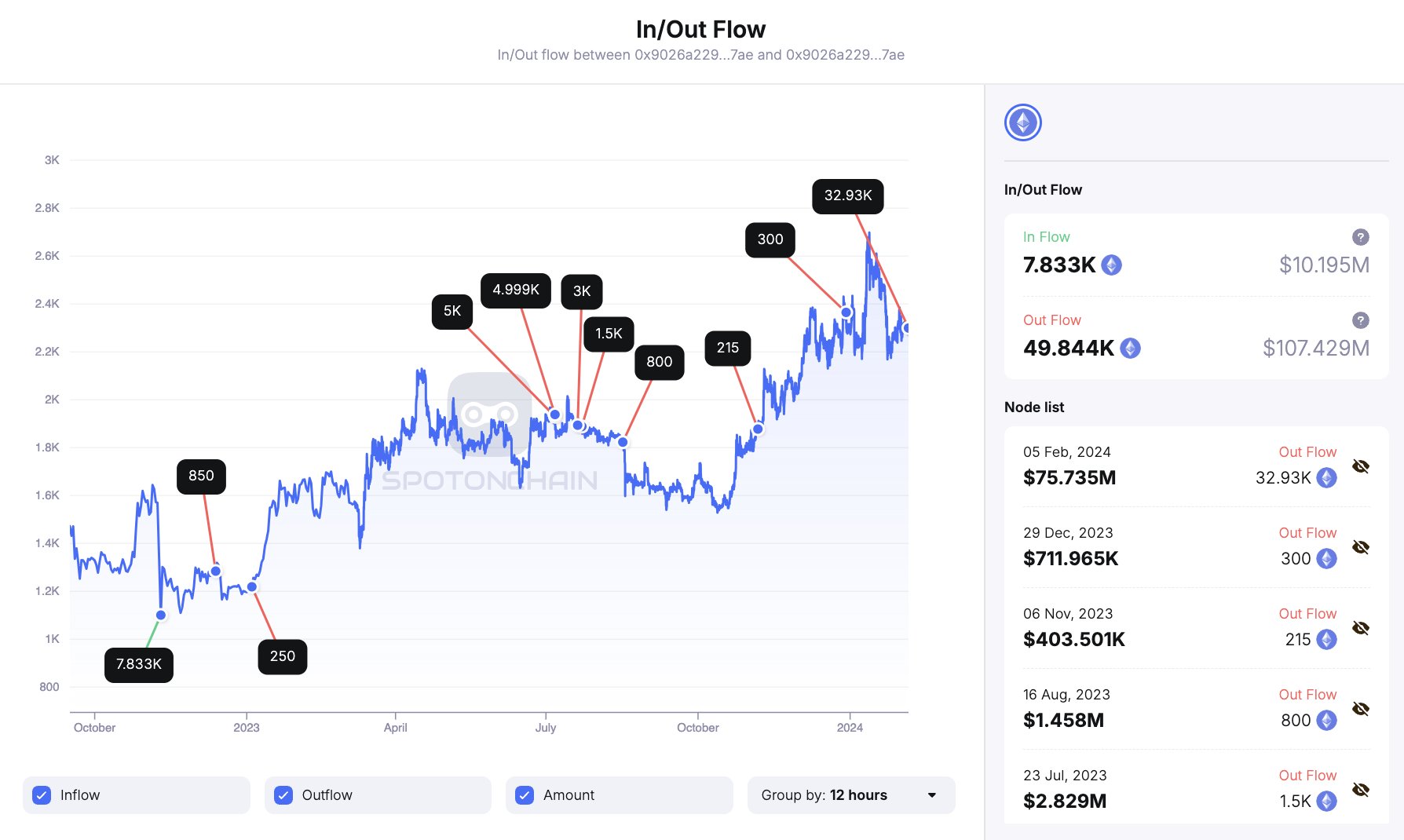 Giant Whale Dumps 33K Ethereum To Binance, ETH Crash Ahead? Giant Whale Dumps 33K Ethereum To Binance, ETH Crash Ahead?