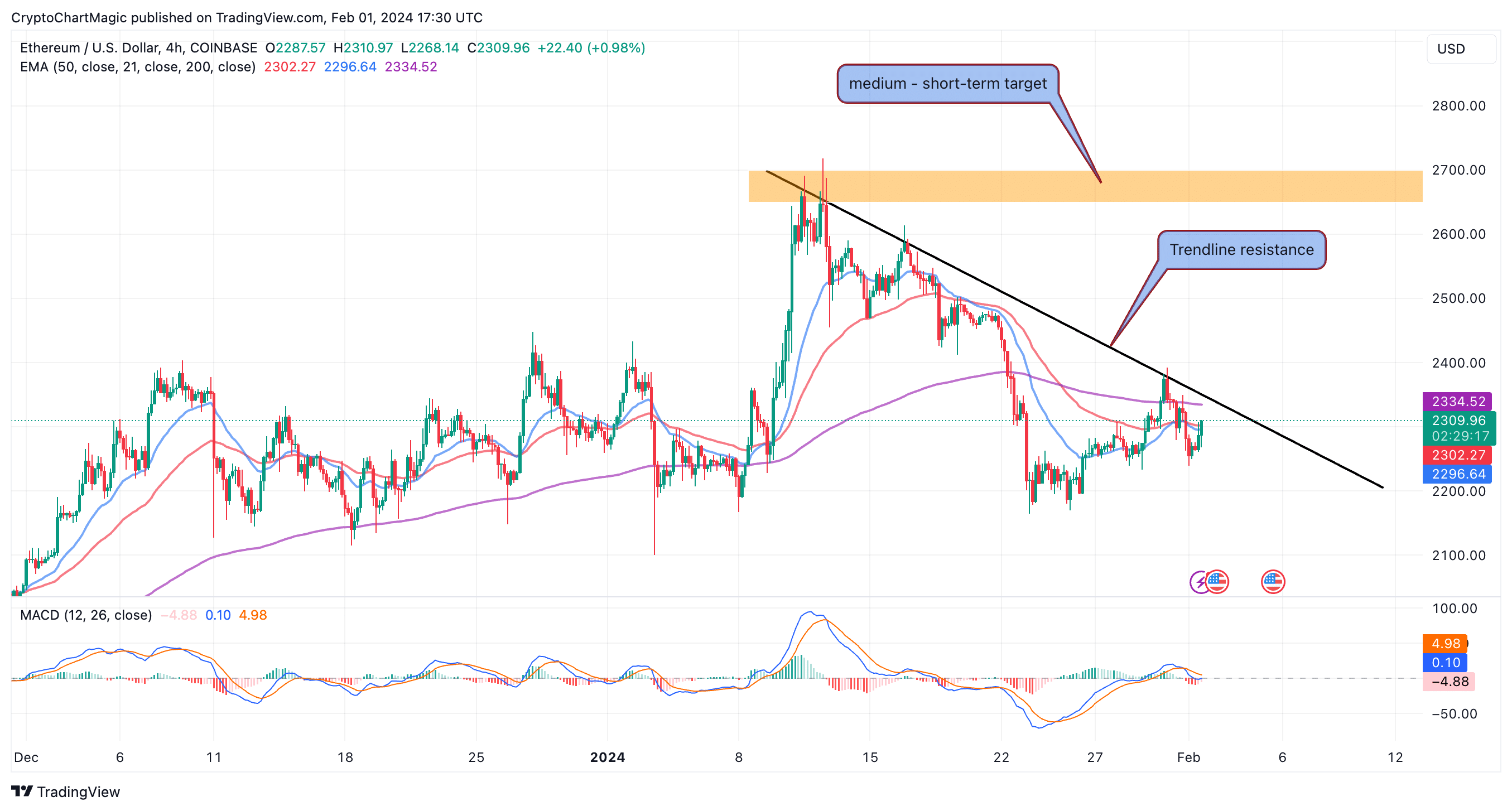 Ethereum Price Prediction As ETH Eyes Upcoming Dencun Upgrade, Igniting Run To $4,000? Ethereum Price Prediction As ETH Eyes Upcoming Dencun Upgrade, Igniting Run To $4,000?