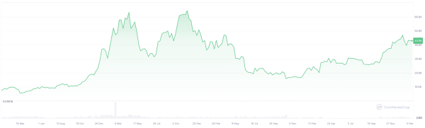 Charles Edwards Unveils Golden Bitcoin Buying Opportunity Amid BTC Halving Charles Edwards Unveils Golden Bitcoin Buying Opportunity Amid BTC Halving