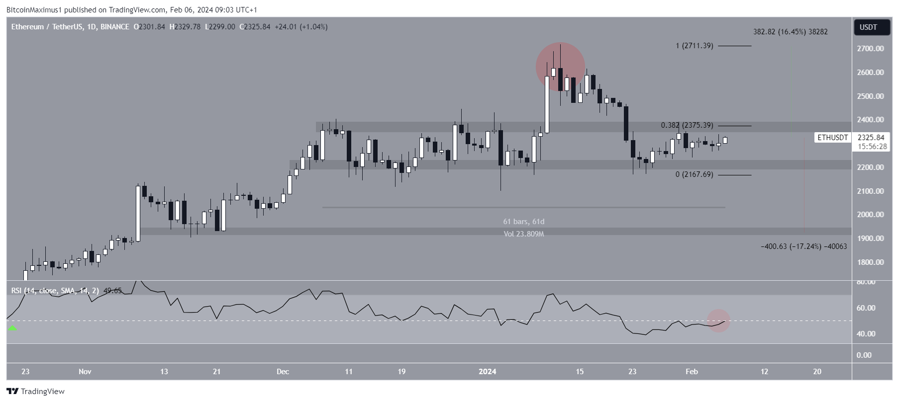 Ethereum (ETH) Price Consolidates for 60 Days – Can It Reach New Yearly Highs in February? Ethereum (ETH) Price Consolidates for 60 Days – Can It Reach New Yearly Highs in February?