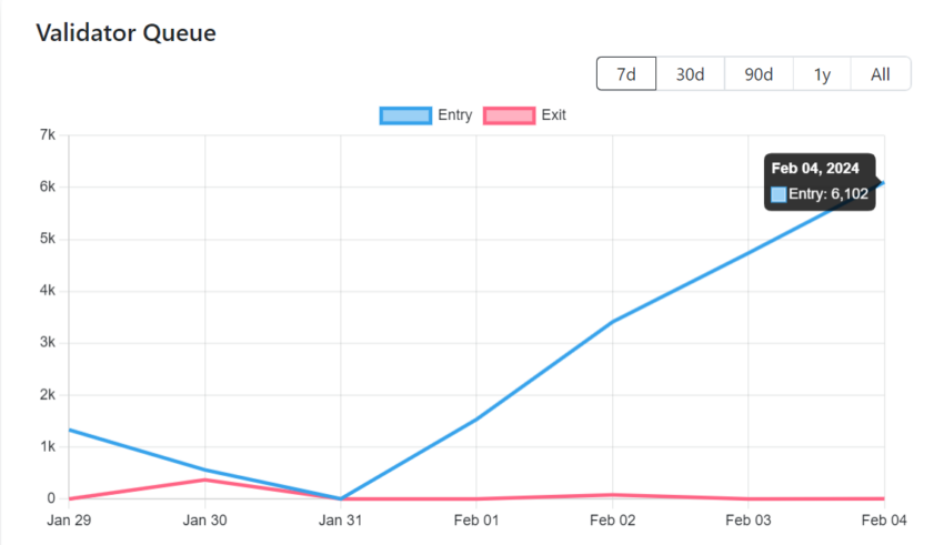 Nearly 10 Million Ethereum (ETH) Now Staked in Lido DAO Nearly 10 Million Ethereum (ETH) Now Staked in Lido DAO