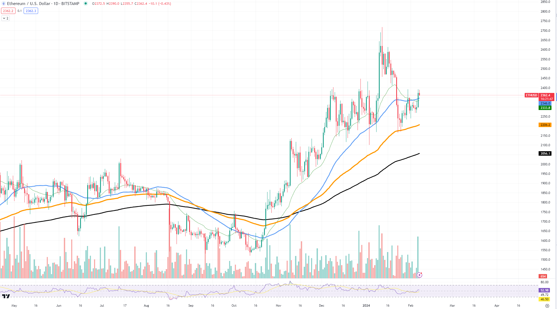 Ethereum (ETH) Aims at $3,000 After Massive Breakthrough Caused by Solana Outage Ethereum (ETH) Aims at $3,000 After Massive Breakthrough Caused by Solana Outage