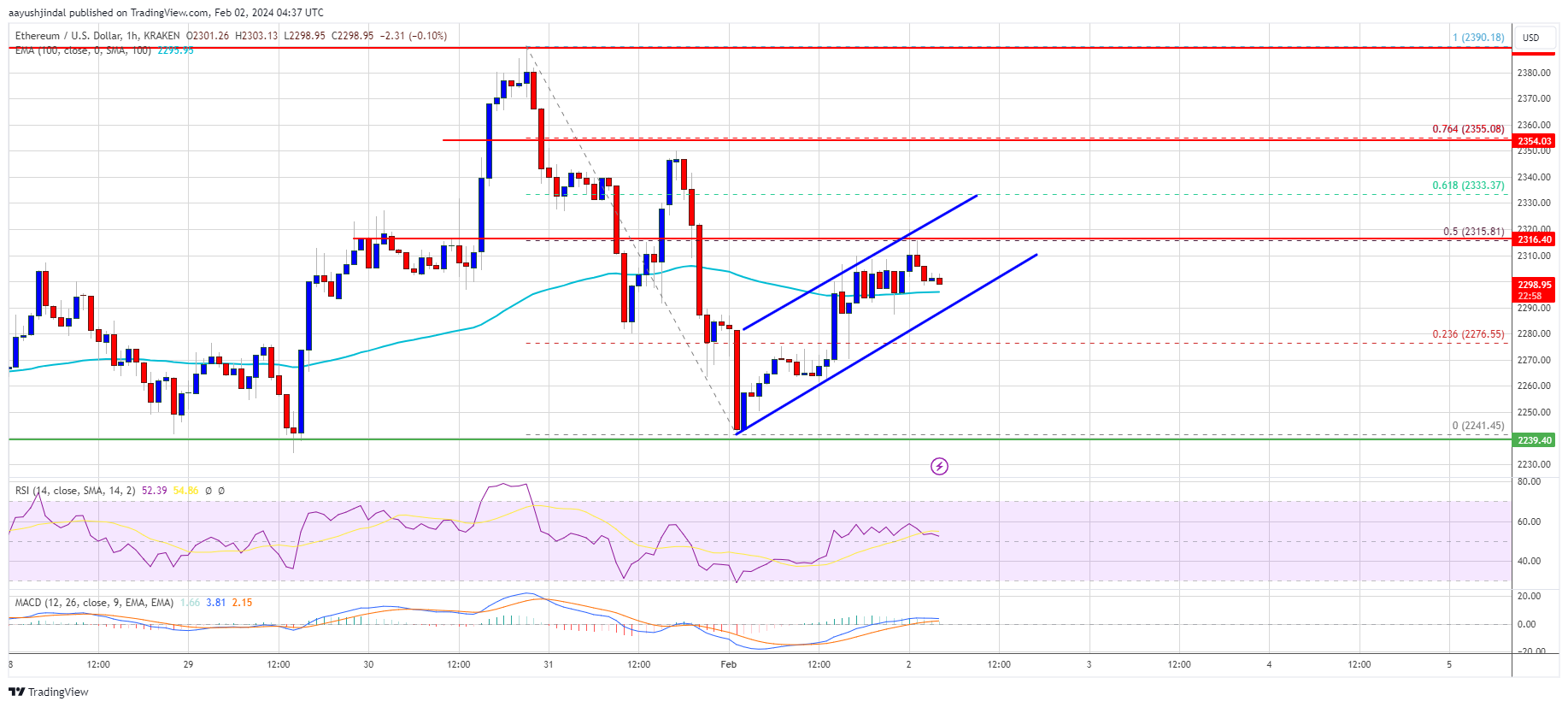 Ethereum Price Stuck In Range, Is This Bulls Trap or Technical Correction? Ethereum Price Stuck In Range, Is This Bulls Trap or Technical Correction?