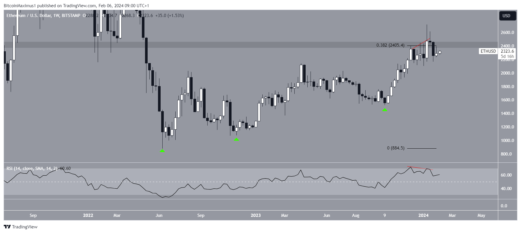 Ethereum (ETH) Price Consolidates for 60 Days – Can It Reach New Yearly Highs in February? Ethereum (ETH) Price Consolidates for 60 Days – Can It Reach New Yearly Highs in February?