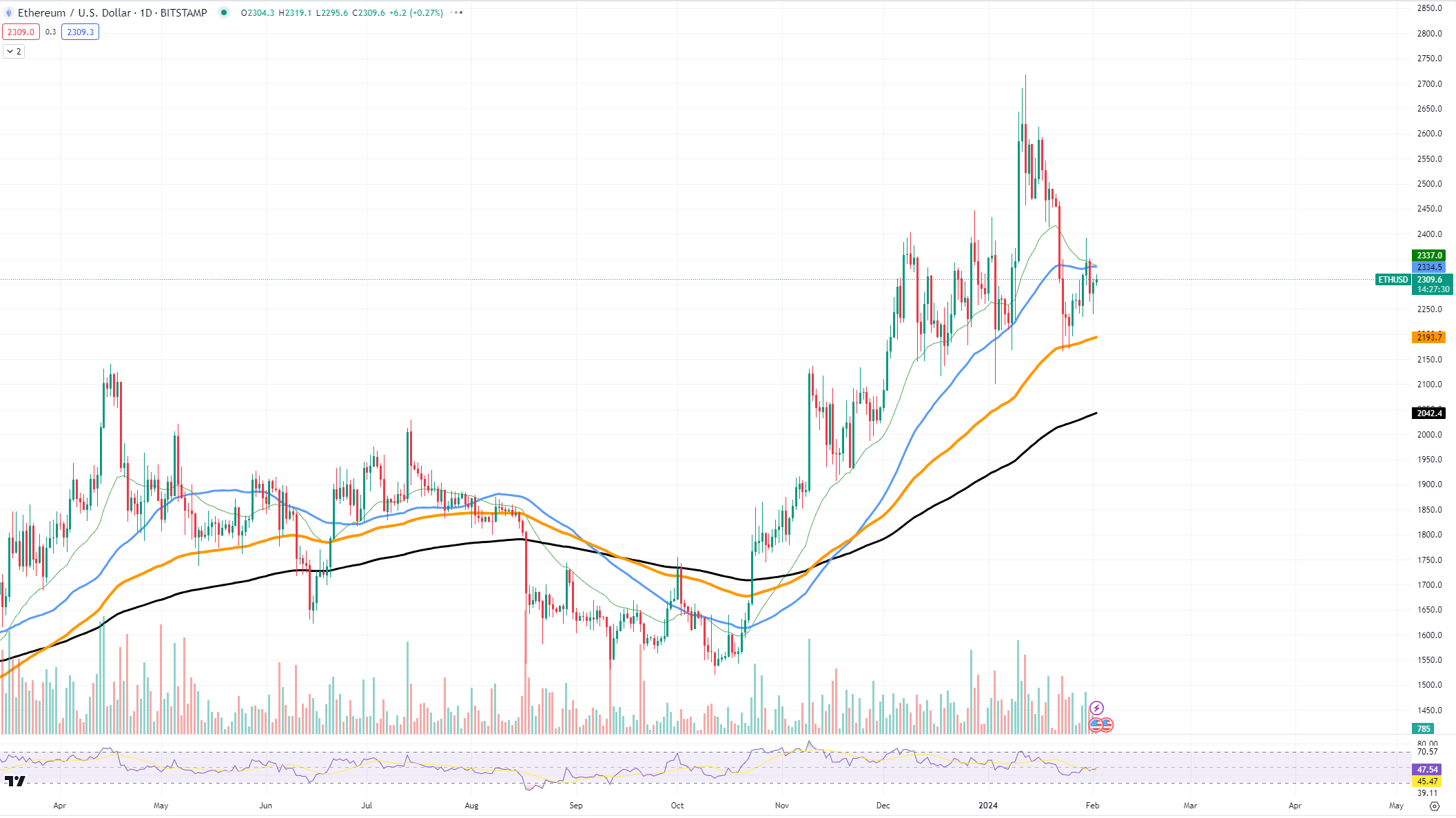 $13 Milion in Ethereum (ETH) Destroyed as Supply Becomes Deflationary Again $13 Milion in Ethereum (ETH) Destroyed as Supply Becomes Deflationary Again