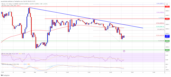 Bitcoin Price Stuck In Range, Can BTC Bulls Save The Day? Bitcoin Price Stuck In Range, Can BTC Bulls Save The Day?