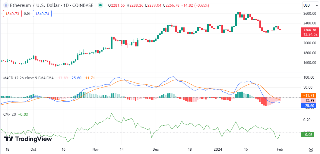 What Is The Price Prediction For ETH In February 2024? What Is The Price Prediction For ETH In February 2024?