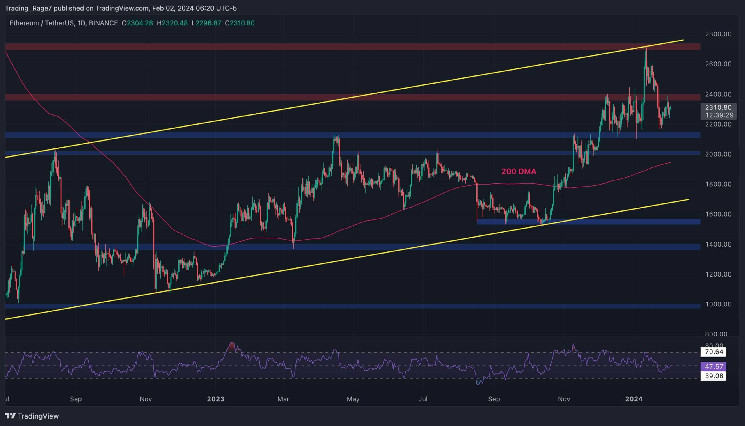 Alarming Similarities With Previous ETH Patterns Emerge: Will $2.3K Hold? (Ethereum Price Analysis) Alarming Similarities With Previous ETH Patterns Emerge: Will $2.3K Hold? (Ethereum Price Analysis)