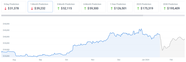 Machine learning algorithm predicts Bitcoin price on February 29, 2024 Machine learning algorithm predicts Bitcoin price on February 29, 2024