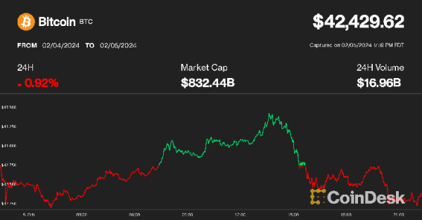 Bitcoin Slips Towards $42K as Interest Rates Soar; Chainlink's LINK Defies Crypto Slump Bitcoin Slips Towards $42K as Interest Rates Soar; Chainlink's LINK Defies Crypto Slump