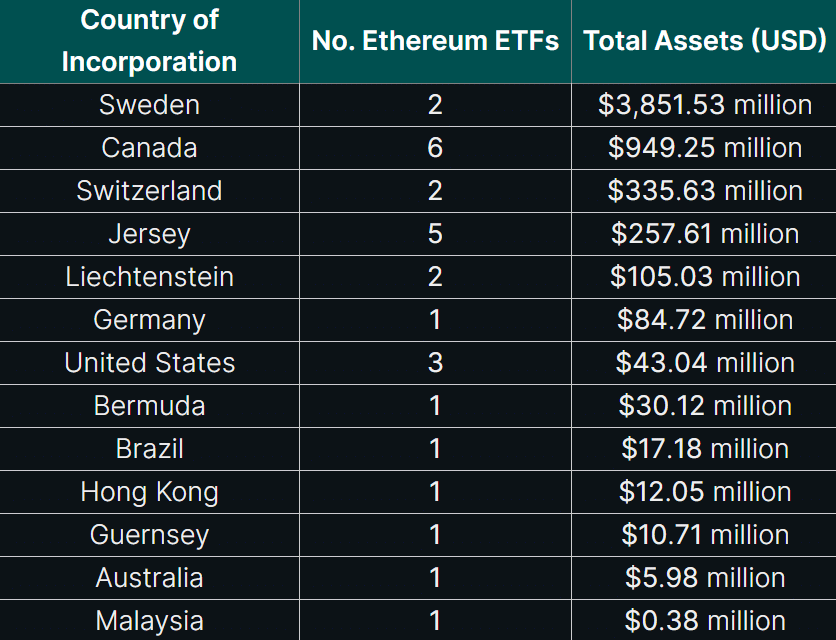Europe leads Ethereum ETF market with $4.6b AUM Europe leads Ethereum ETF market with $4.6b AUM