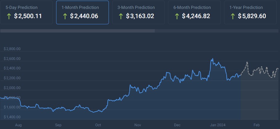 Machine learning algorithm predicts Ethereum price for February 29, 2024 Machine learning algorithm predicts Ethereum price for February 29, 2024