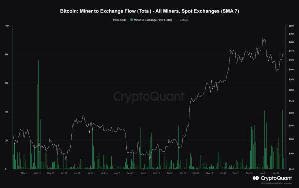 Bitcoin Miners’ Selling Pressure Spikes to 8-Month High, Analysis Shows Bitcoin Miners’ Selling Pressure Spikes to 8-Month High, Analysis Shows