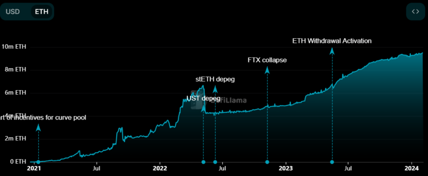 Nearly 10 Million Ethereum (ETH) Now Staked in Lido DAO Nearly 10 Million Ethereum (ETH) Now Staked in Lido DAO