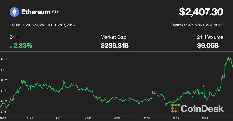Ether Tops $2.4K as Cathie Wood's Ark, 21Shares Amend Spot ETH ETF Filing Ether Tops $2.4K as Cathie Wood's Ark, 21Shares Amend Spot ETH ETF Filing