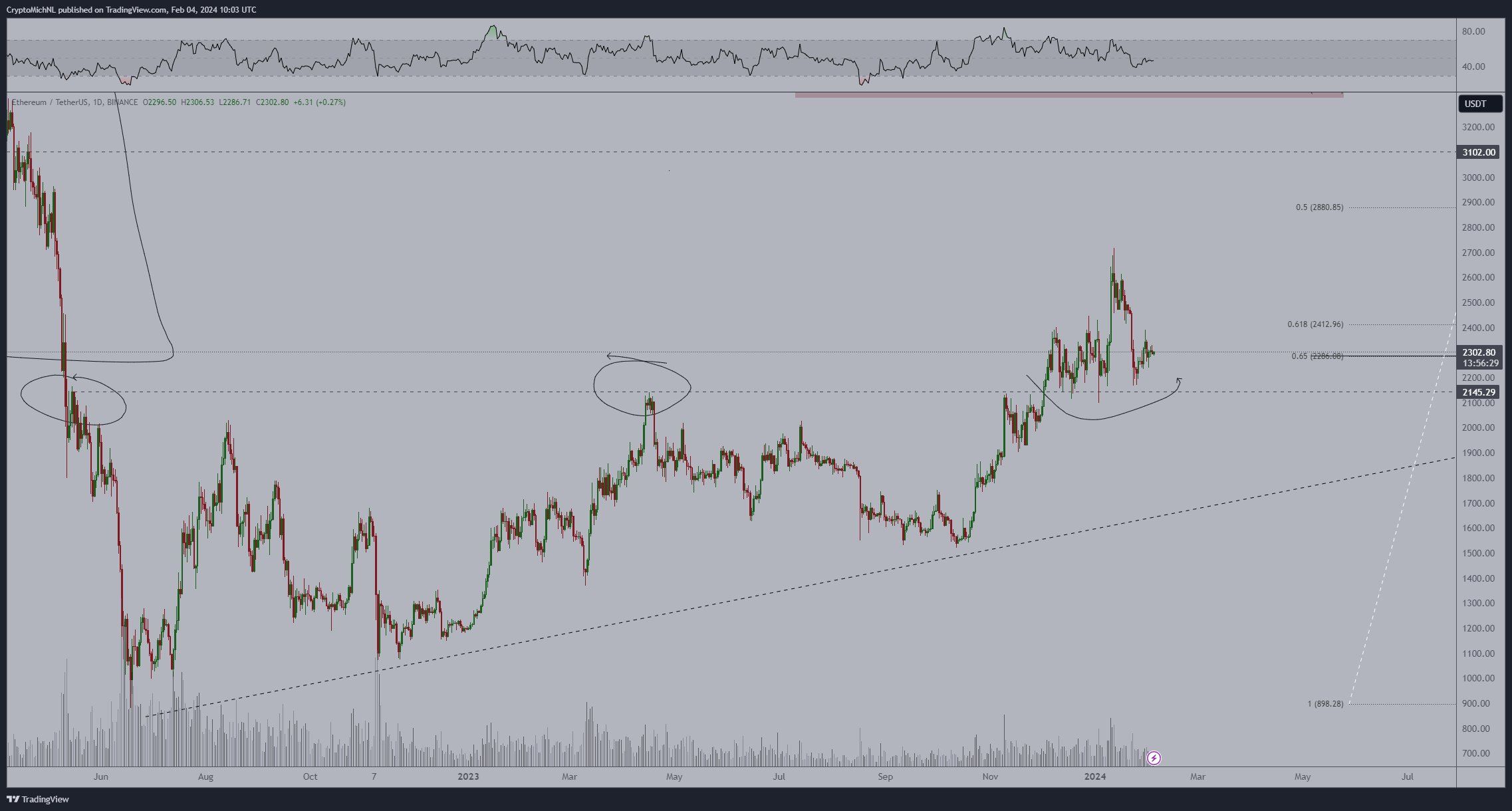 Ethereum (ETH) Price Consolidates for 60 Days – Can It Reach New Yearly Highs in February? Ethereum (ETH) Price Consolidates for 60 Days – Can It Reach New Yearly Highs in February?