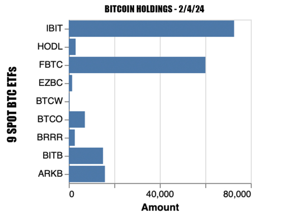 9 New ETFs Capture 177,949 Bitcoin, Pulling Nearly 40M BTC off Market After GBTC Outflows 9 New ETFs Capture 177,949 Bitcoin, Pulling Nearly 40M BTC off Market After GBTC Outflows