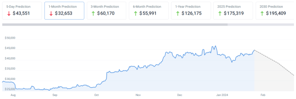 AI sets Bitcoin price for Valentine’s Day 2024 AI sets Bitcoin price for Valentine’s Day 2024