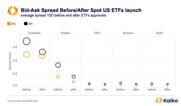 Bitcoin, Ethereum price gaps narrow on U.S. crypto exchanges post-spot ETF approvals Bitcoin, Ethereum price gaps narrow on U.S. crypto exchanges post-spot ETF approvals