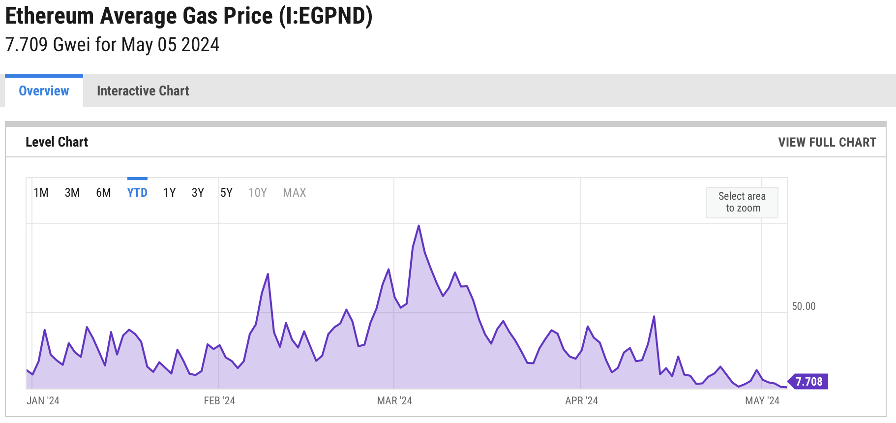 Ethereum Burn Rate Hits Yearly Low: What This Means For ETH’s Future Ethereum Burn Rate Hits Yearly Low: What This Means For ETH’s Future