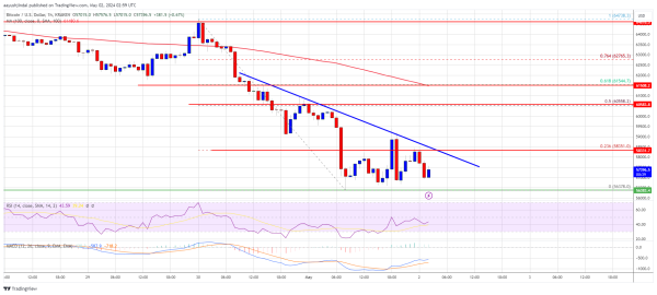 Bitcoin Price Settles Below $60K, Is This A Critical Bearish Sign? Bitcoin Price Settles Below $60K, Is This A Critical Bearish Sign?