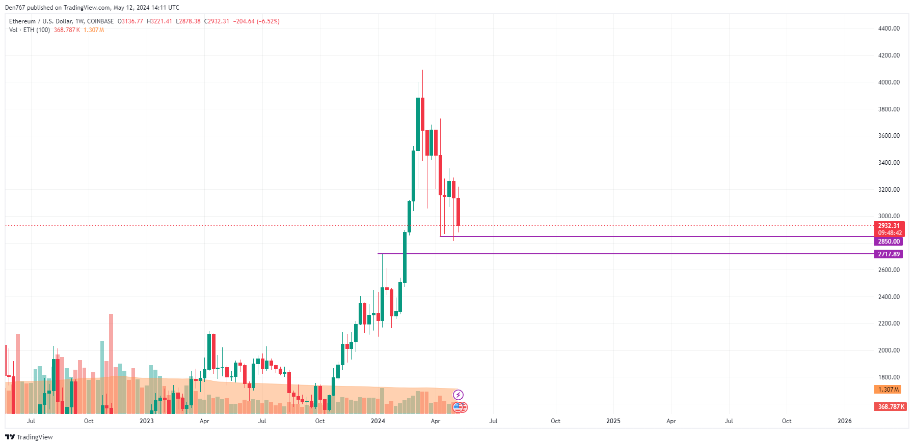 Ethereum (ETH) Price Prediction for May 12 Ethereum (ETH) Price Prediction for May 12