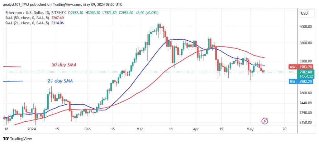 Ethereum Holds Above $2,900, Indicating A Likely Trend Reversal Ethereum Holds Above $2,900, Indicating A Likely Trend Reversal
